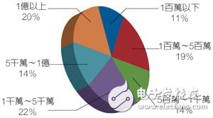 2014年中国IC设计公司最新现状与趋势调查分析,受访者的公司营收状况。,第2张