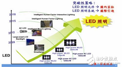 如何执行LED照明系统的创新性设计,第3张