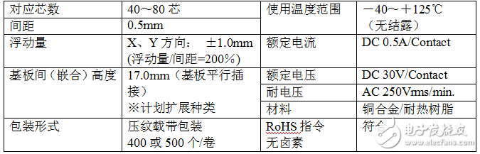 京瓷株式会社开发出可对应125℃高温的0.5mm间距车载板对板连接器5656系列,第4张