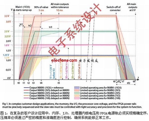 DDR2和DDR3内存的创新电源方案,《电子系统设计》,第2张