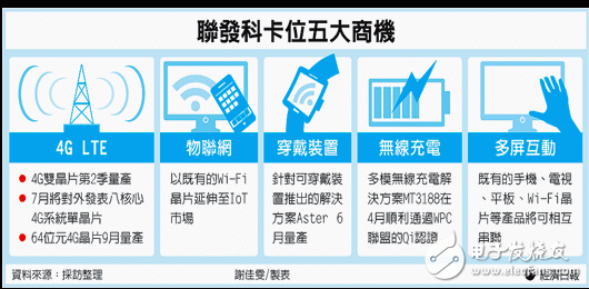 联发科卡位五大商机：2014挑战，看三关卡,第2张