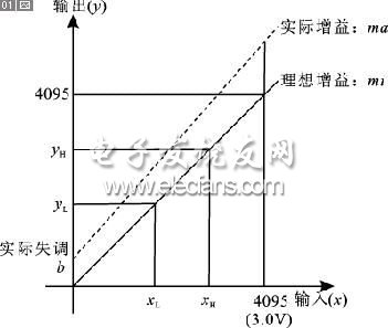 TMS320C28x模数转换器的精度校正,理想ADC转换与实际ADC转换,第2张