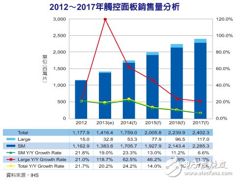 触控面板销量续扬　大尺寸产品成长最带劲,第2张