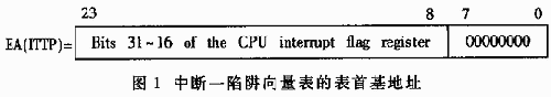 TMS320C32的中断编程方法介绍,第2张