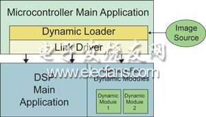 DSP系统的动态加载技术研究,第4张