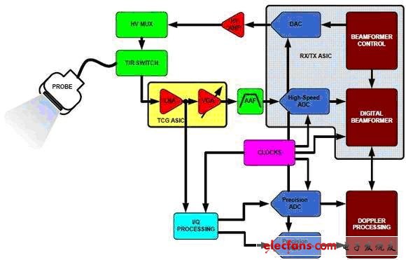 超声设计考虑及灵活性实现,ASIC方法,第2张