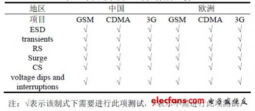 移动通讯终端产品电磁兼容测试分析,第5张