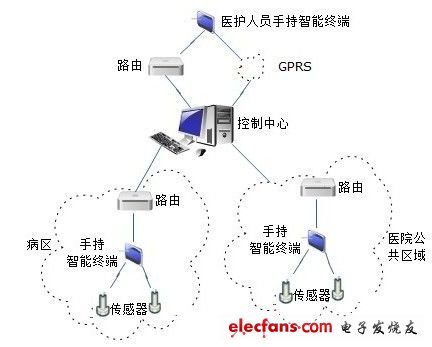 基于WSN的无线医疗实时监护系统的实现,图1 系统及网络结构图,第2张