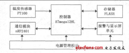 基于无线传输的高速列车轴温集中监测系统,图2 节点硬件构成,第3张