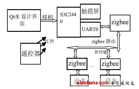 基于QtEmbedded触摸屏的智能家居控制系统,图1 智能家居设计结构框图,第2张