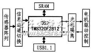 基于TMS320F2812的光标阅读机系统,第2张