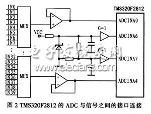 基于TMS320F2812的光标阅读机系统,TMS320F2812内部ADC与信号的接口连接,第3张