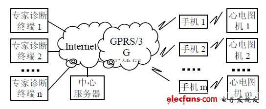 基于智能手机的心电图服务系统的设计与实现,图1 系统结构框图。,第2张