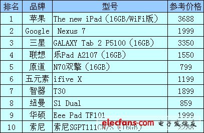 2012平板电脑排行榜_国产平板电脑推荐,第2张