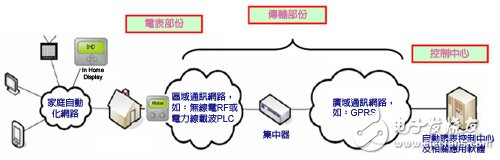 各国政策推波　全球智能电表出货量激增,　图2　低压AMI系统架构图 图片来源：台电综合研究所,第3张