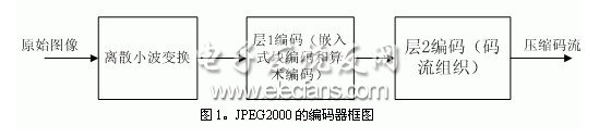 JPEG2000中位平面编码的存储优化方案设计,JPEG2000编码器框图,第2张