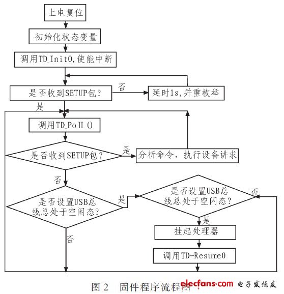 基于USB接口的激光陀螺惯导系统数据通讯,任务流程,第3张