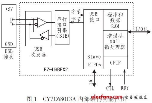 基于USB接口的激光陀螺惯导系统数据通讯,CY7C68013A的内部结构功能框图,第2张