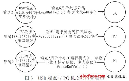 基于USB接口的激光陀螺惯导系统数据通讯,规则配置端点,第4张