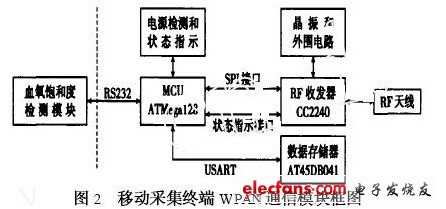 WPAN脉搏血氧饱和度仪设计,硬件组成,第3张