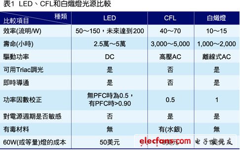 突破瓶颈　家用LED照明系统动力大增,第2张