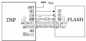 基于DSP的外部存储器引导方法实现,《转》DSP引导功能的使用,第2张