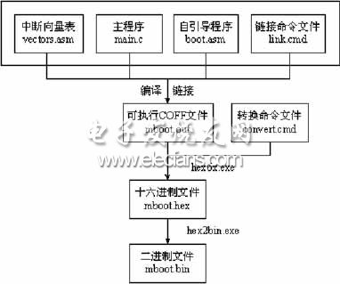 基于DSP的外部存储器引导方法实现,《转》DSP引导功能的使用,第3张