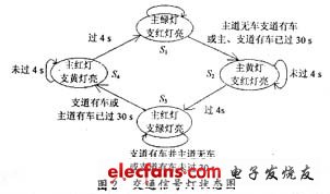 VHDL语言在EDA仿真中的应用,功能描述的状态图,第3张