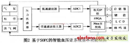 基于可编程片上系统的智能电子血压计设计,第3张