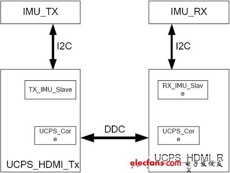 UCPS协议与HDMI的验证系统设计与实现,UCPS HDMI通信架构示意图,第3张