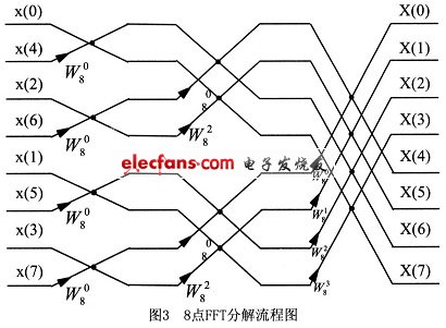 基于TMS320LF2407的FFT算法的实现,8点FFT的分解流程图,第9张