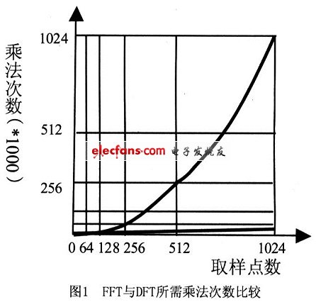 基于TMS320LF2407的FFT算法的实现,FFT与DFT运算量与计算点数的关系,第4张