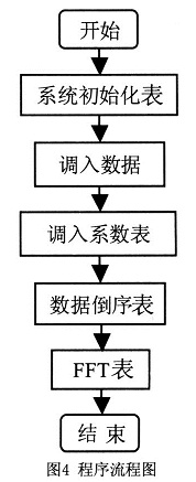 基于TMS320LF2407的FFT算法的实现,TMS320LF2407实现FFT算法程序流程图,第10张