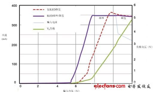 如何设计线性和开关式LED电源的结合方案,与仅用降压转换器相比，线性/降压电流阱可将电流的调节范围扩展至更低的电源电压（8V以下），并降低低电量情况下的EMI.因此，LED在电池电压低的情况下也可保持点亮。,第3张