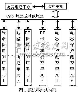 基于TMS320F2812的变电站综合自动化系统,基于TMS320F2812的变电站综合自动化系统框图,第2张