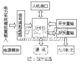 基于TMS320F2812的变电站综合自动化系统,基于TMS320F2812的变电站综合自动化系统硬件框图,第3张