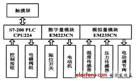 PLC携手触摸屏控制系统的应用,图1 控制系统组成框图,第2张