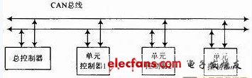 基于CORTEX－M3和CAN的印染机同步控制系统,图1　系统设计框图,第2张