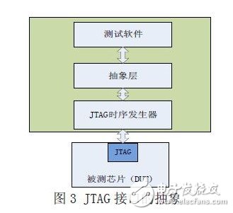 ARM Cortex-M3微处理器测试方法研究与实现,第4张