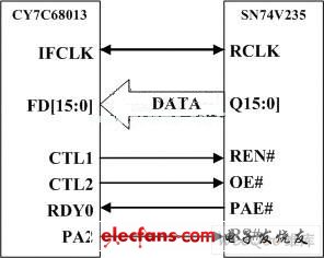 基于EZ-USB FX2和MAX1195的数据采集系统,第3张