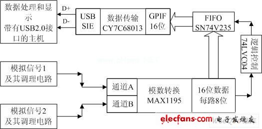 基于EZ-USB FX2和MAX1195的数据采集系统,第2张