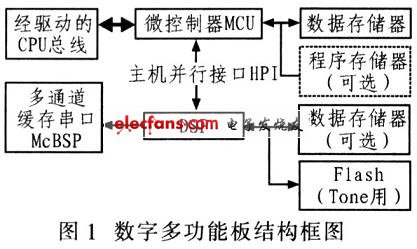 DSP数字多功能板的工作原理与实现,第2张