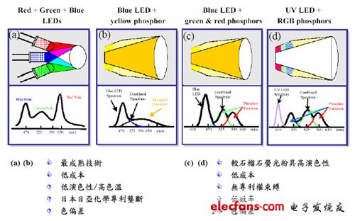 白光LED究竟是如何发白光的呢?,第2张