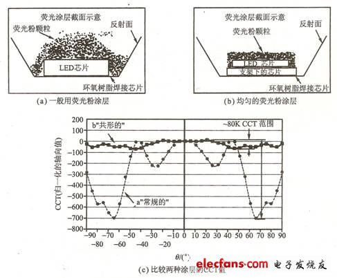 白光LED究竟是如何发白光的呢?,第3张