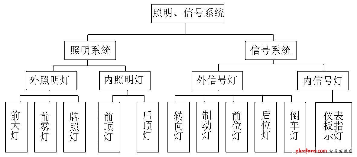 基于CAN总线的车灯控制系统设计,图1 车灯照明、信号系统,第2张