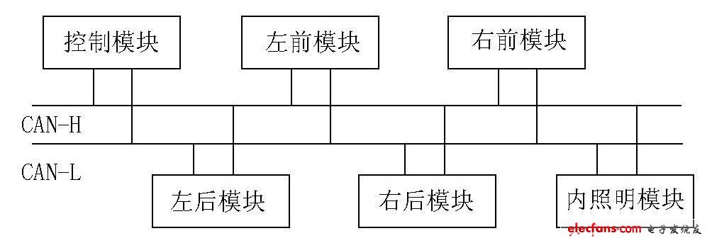 基于CAN总线的车灯控制系统设计,图2 CAN 总线车灯系统结构,第3张