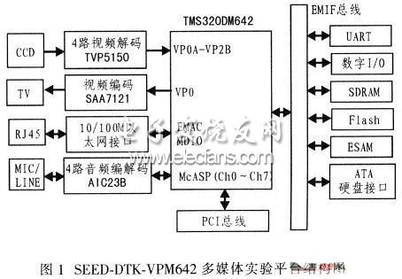 DSP实现快速Hough变换圆检测算法,SEED-DTK-VPM642多媒体实验平台结构图,第2张