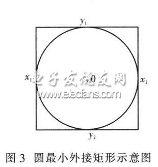 DSP实现快速Hough变换圆检测算法,第6张