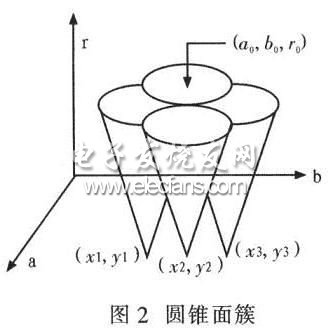 DSP实现快速Hough变换圆检测算法,第4张