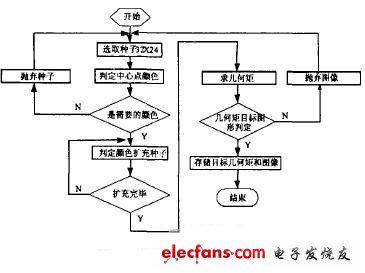 基于CPLD的服务机器人视觉系统软硬件设计,图像识别分割流程图,第5张